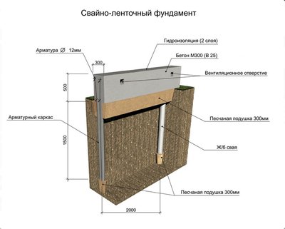 Фундамент под ключ. все виды. бетонный завод красноярск